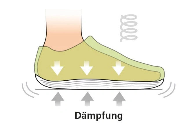 Illustration eines Schuhs mit Dämpfungstechnologie zur Unterstützung beim Gehen